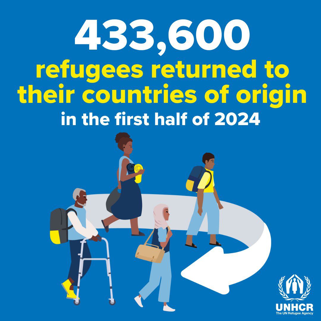 UNHCR Highlights Refugees’ Desire to Return Home Amid Persisting Insecurity