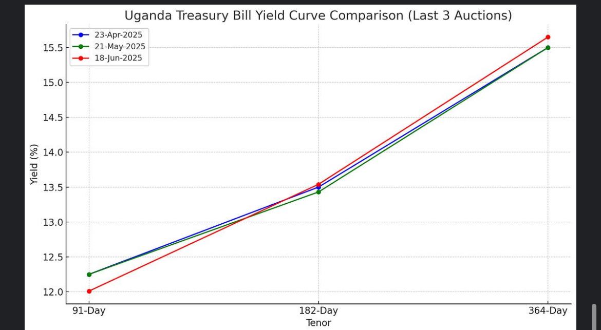 Yields Edge Higher Again as BoU Treads Cautiously Amid Strong Demand