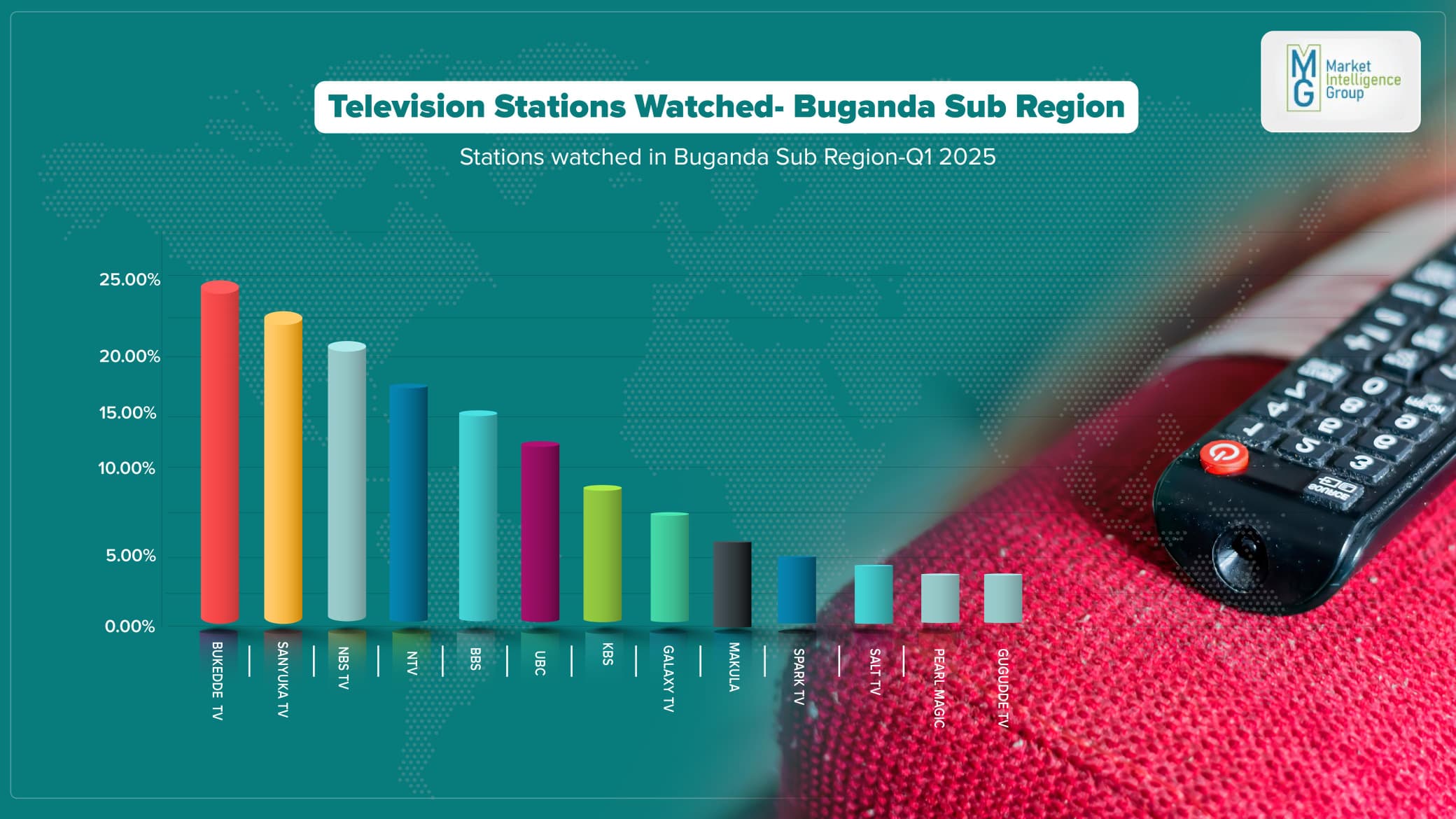 Sanyuka TV Skyrockets to Number 2 in Buganda Viewership – Cementing Its Spot as Uganda’s #1 Entertainment Channel