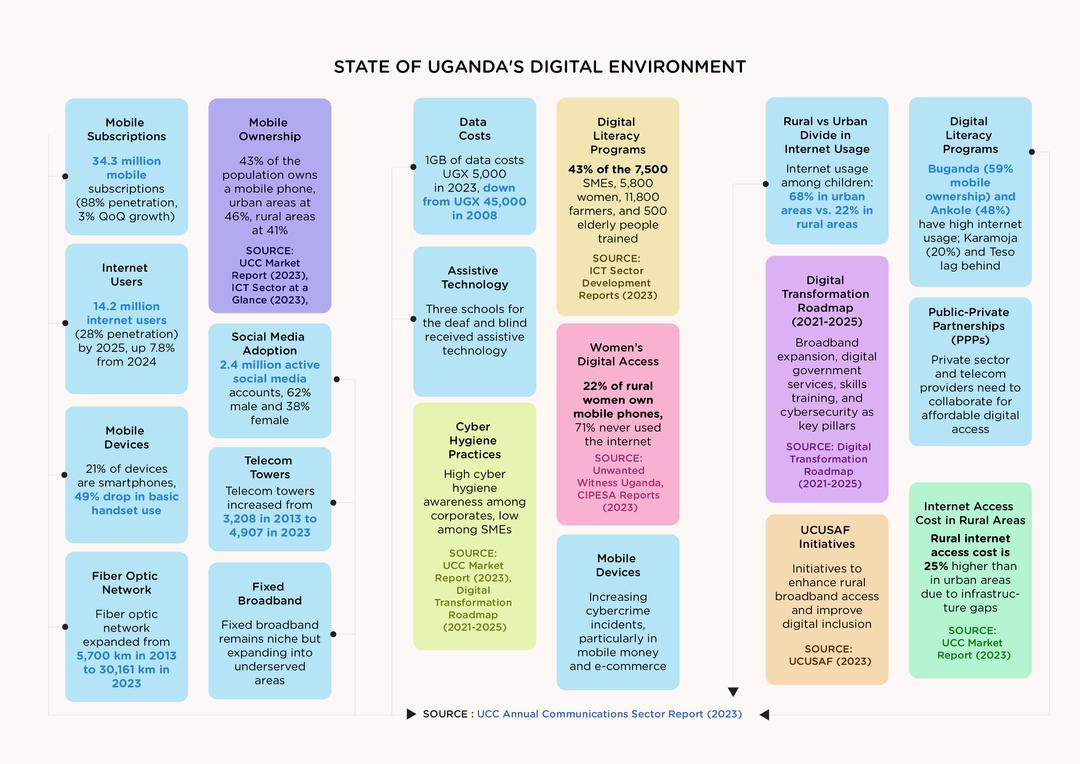 Advancing Digital Rights in Uganda Through Evidence, Innovation, and Media Power