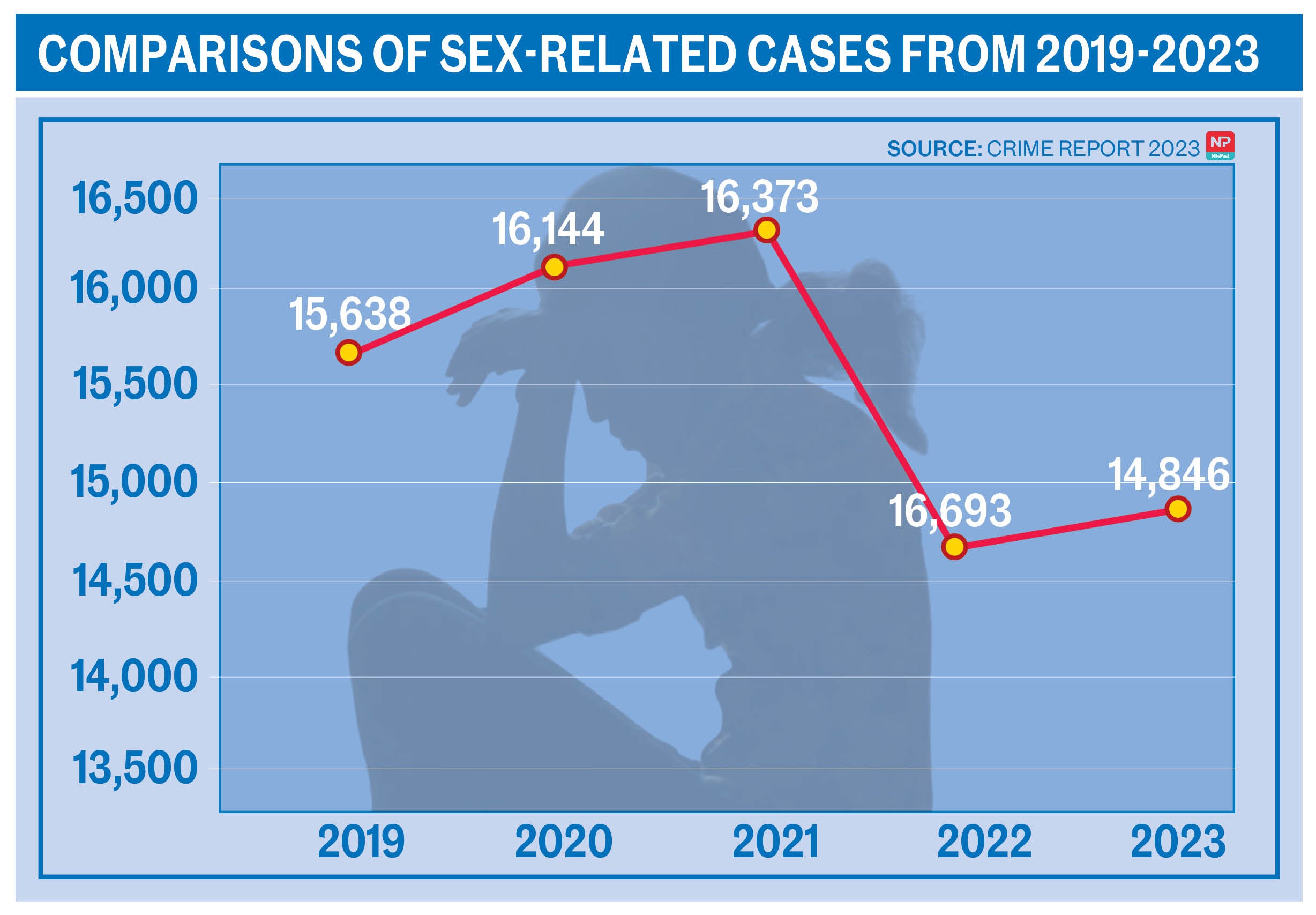 Decline in sex-related crimes reflects shift in judicial response