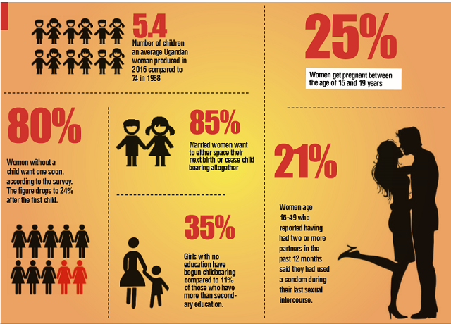 Survey reveals worrying trend of early sexual activity among Ugandan youth