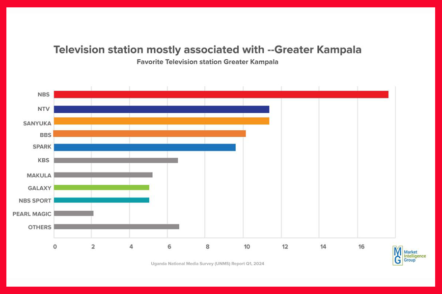 NBS sweeps viewer ratings, Nile Post makes huge leap
