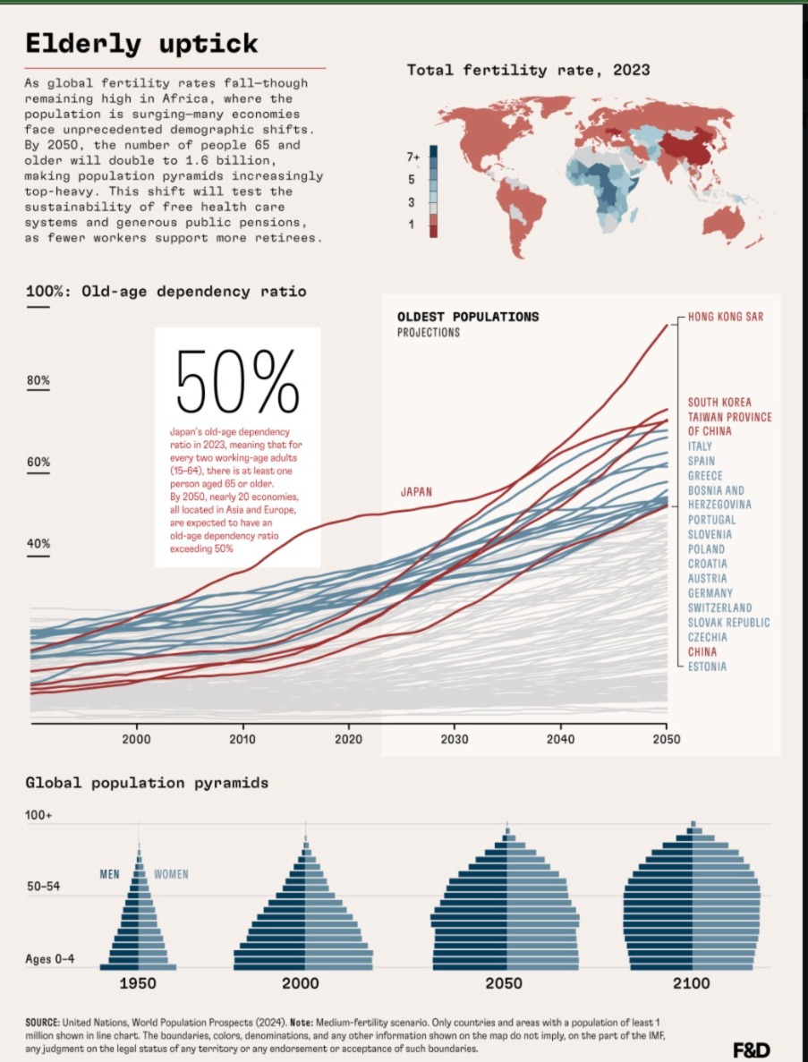 Global Fertility Decline Poses Economic Challenges, Says IMF Report